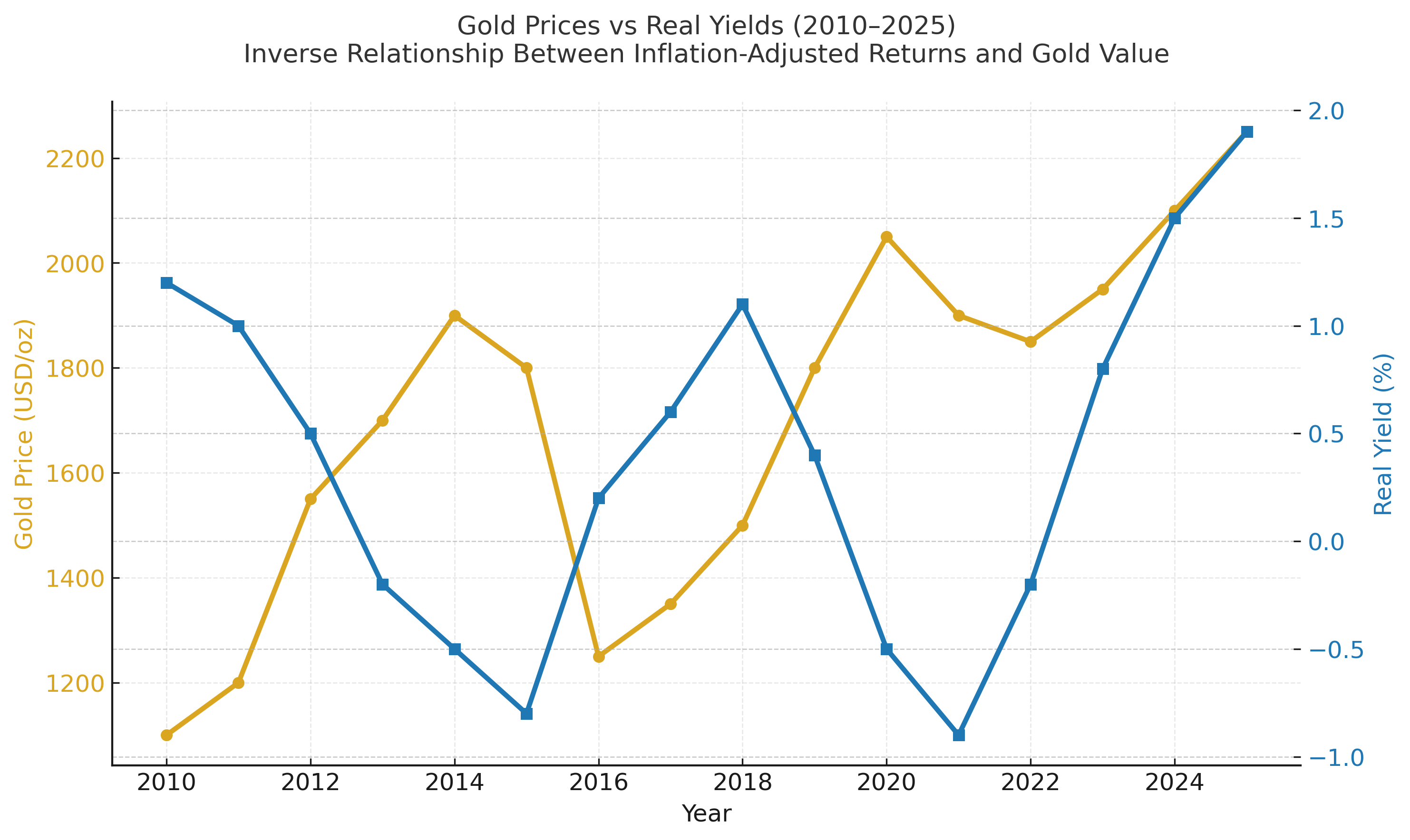 Gold Prices vs Real Yields (2010-2025) - Inverse Relationship Chart